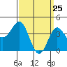 Corona del Mar tide chart for Tuesday, March 25, 2025