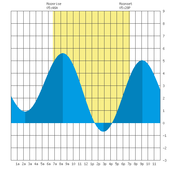Corona del Mar tide chart for Thursday, March 27, 2025