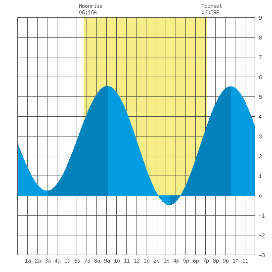 Corona del Mar tide chart for Friday, March 28, 2025