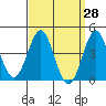 Corona del Mar tide chart for Friday, March 28, 2025
