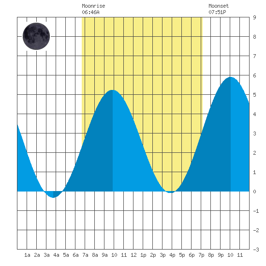 Corona del Mar tide chart for Saturday, March 29, 2025
