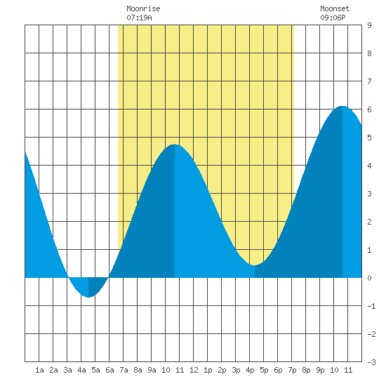 Corona del Mar tide chart for Sunday, March 30, 2025