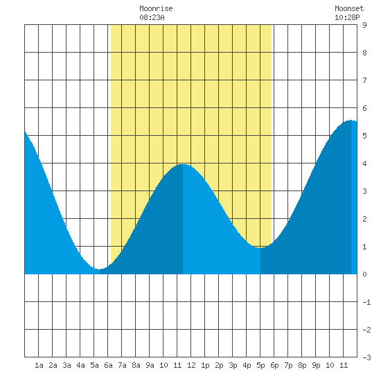 Corona del Mar tide chart for Monday, March 3, 2025
