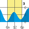 Corona del Mar tide chart for Monday, March 3, 2025