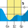 Corona del Mar tide chart for Wednesday, March 5, 2025