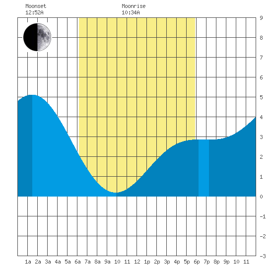 Corona del Mar tide chart for Thursday, March 6, 2025