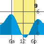 Corona del Mar tide chart for Sunday, March 9, 2025