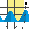 Corona del Mar tide chart for Thursday, April 10, 2025