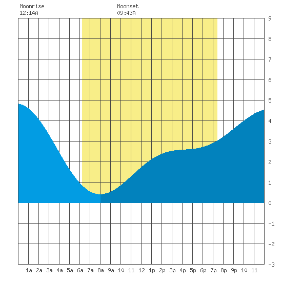 Corona del Mar tide chart for Friday, April 18, 2025