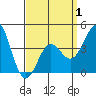 Corona del Mar tide chart for Tuesday, April 1, 2025