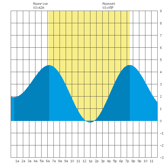 Corona del Mar tide chart for Wednesday, April 23, 2025