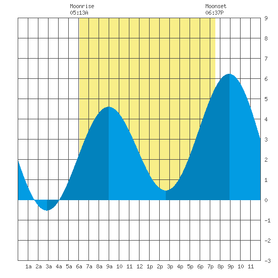 Corona del Mar tide chart for Saturday, April 26, 2025