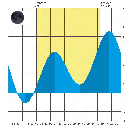 Corona del Mar tide chart for Sunday, April 27, 2025