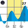 Corona del Mar tide chart for Sunday, April 27, 2025