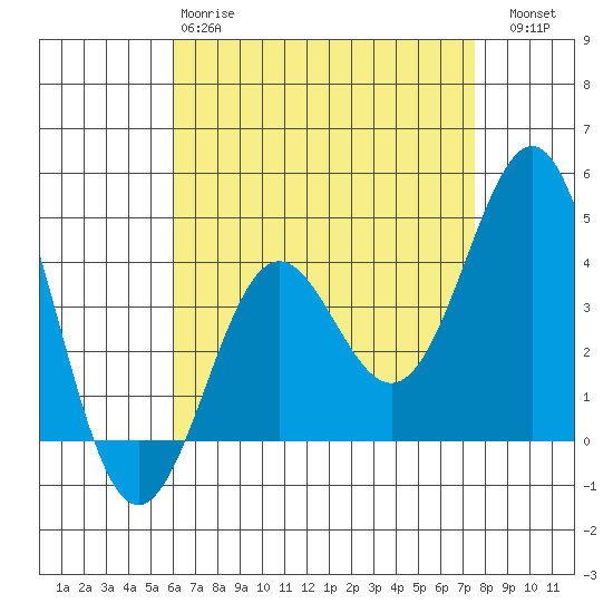 Corona del Mar tide chart for Monday, April 28, 2025