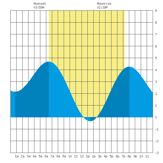 Corona del Mar tide chart for Monday, April 7, 2025