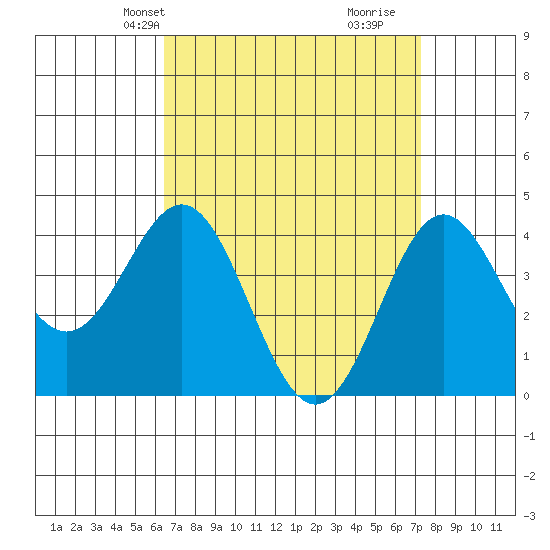 Corona del Mar tide chart for Tuesday, April 8, 2025