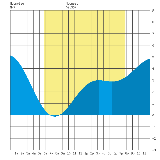 Corona del Mar tide chart for Saturday, May 17, 2025