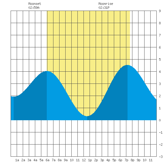 Corona del Mar tide chart for Tuesday, May 6, 2025