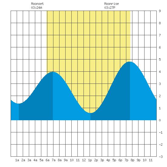 Corona del Mar tide chart for Wednesday, May 7, 2025