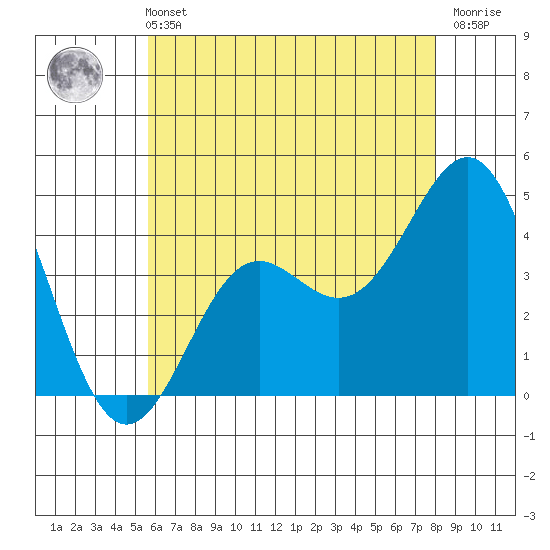 Corona del Mar tide chart for Wednesday, June 11, 2025