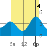 Corona del Mar tide chart for Wednesday, June 4, 2025