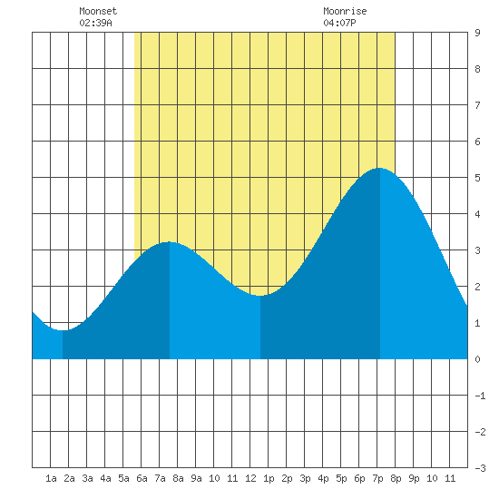 Corona del Mar tide chart for Friday, June 6, 2025