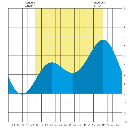 Corona del Mar tide chart for Sunday, June 8, 2025
