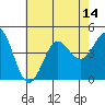 Corona del Mar tide chart for Monday, July 14, 2025