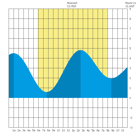 Corona del Mar tide chart for Wednesday, July 16, 2025