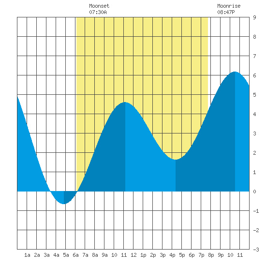 Corona del Mar tide chart for Sunday, August 10, 2025