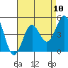 Corona del Mar tide chart for Sunday, August 10, 2025