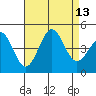 Corona del Mar tide chart for Wednesday, August 13, 2025
