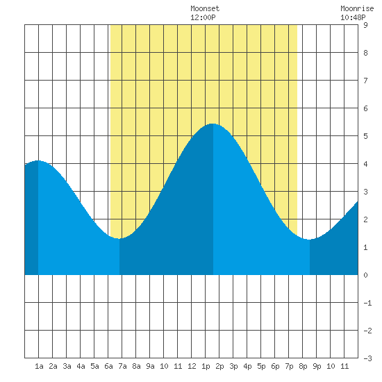 Corona del Mar tide chart for Thursday, August 14, 2025