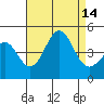 Corona del Mar tide chart for Thursday, August 14, 2025
