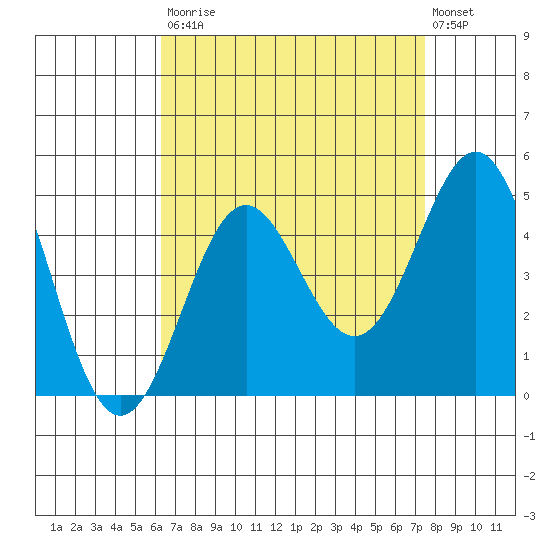 Corona del Mar tide chart for Saturday, August 23, 2025