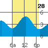 Corona del Mar tide chart for Thursday, August 28, 2025