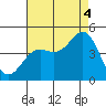 Corona del Mar tide chart for Monday, August 4, 2025