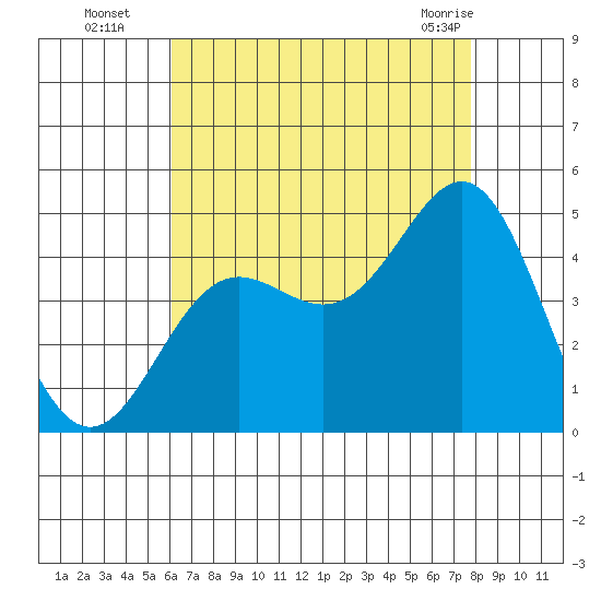 Corona del Mar tide chart for Tuesday, August 5, 2025