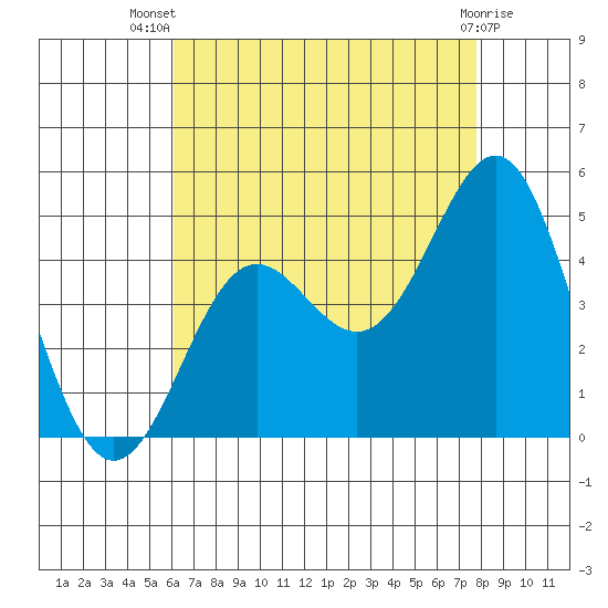 Corona del Mar tide chart for Thursday, August 7, 2025