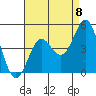 Corona del Mar tide chart for Friday, August 8, 2025
