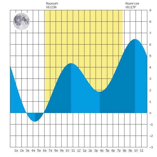Corona del Mar tide chart for Saturday, August 9, 2025