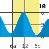 Corona del Mar tide chart for Wednesday, September 10, 2025