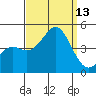 Corona del Mar tide chart for Saturday, September 13, 2025