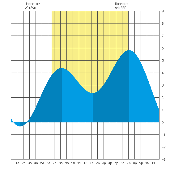 Corona del Mar tide chart for Wednesday, September 17, 2025
