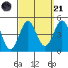 Corona del Mar tide chart for Sunday, September 21, 2025