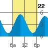 Corona del Mar tide chart for Monday, September 22, 2025