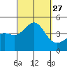 Corona del Mar tide chart for Saturday, September 27, 2025