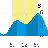Corona del Mar tide chart for Wednesday, September 3, 2025