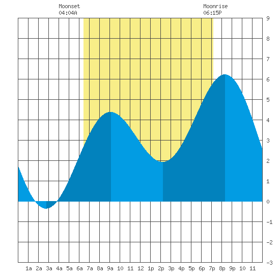 Corona del Mar tide chart for Friday, September 5, 2025